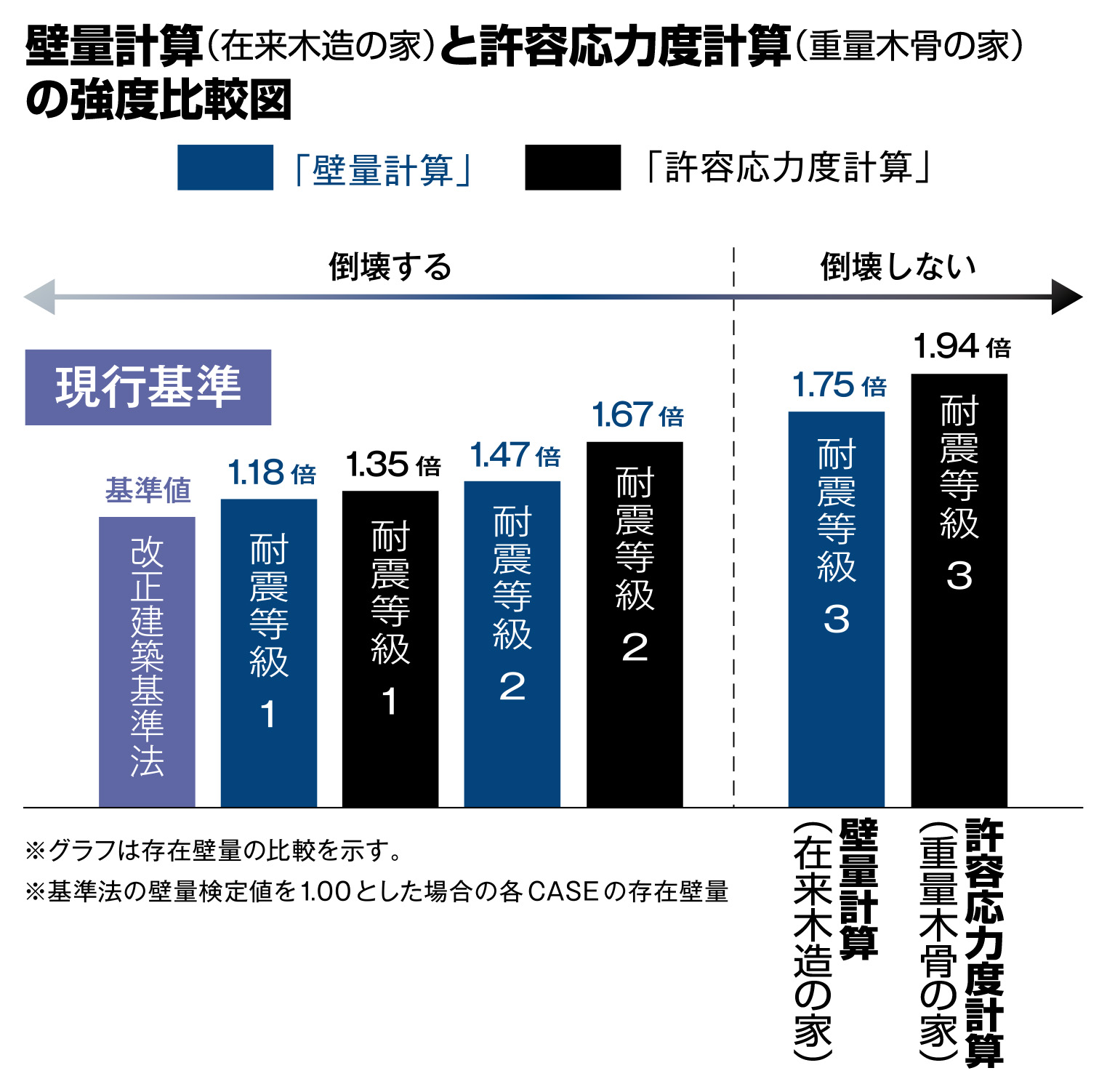壁量計算（在来木造の家）と許容応力度計算（重量木骨の家）の強度比較図。