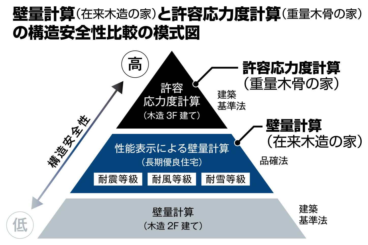 壁量計算（在来木造の家）と許容応力度計算（重量木骨の家）の構造安全性比較の模式図