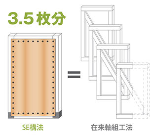 耐力壁の強度が高い